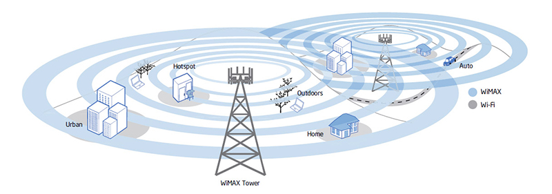 Wimax
